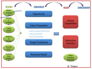 new product/service new process new business model K. Thakur Industry Analysis PEST Analysis Value Chain Porter’s 5 Forces...