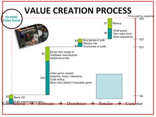 VALUE CREATION PROCESS Raw Material     Software     Distributor     Retailer     Customer Price paid by customer $40 ...