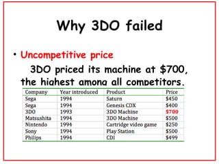 Why 3DO failed <ul><li>Uncompetitive price </li></ul><ul><li>3DO priced its machine at $700, the highest among all competi...