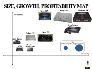 SIZE, GROWTH, PROFITABILITY MAP Growth Rate Profitability Key:  Smaller Company  Larger Company Philips CD-I   Sega CD   3...