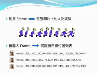  動畫 Frame 每張圖片上的人物姿勢
 機器人 Frame 伺服機目標位置列表
Frame1: 1500, 1300, 1200, 900, 1765, 1809, 1243, 1200,990, 754, 2000 …
Frame2: 1340, 1200, 1543, 2178, 1222, 1456, 1723, 1111, 954, 1245…
Frame3: 1000, 2345, 2000, 800, 1200, 2019, 2430, 1432, 1270, 955, 1560…
 