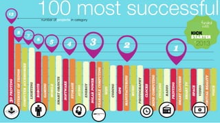 100 most successfulnumber of projects in category
*2013
 