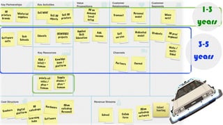 talent
hunting
1-3
years
3-5
years
 