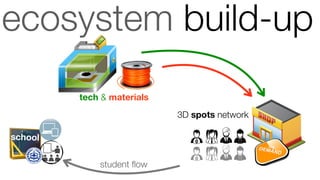 q
ecosystem build-up
3D spots network
student ﬂow
tech & materials
school
 