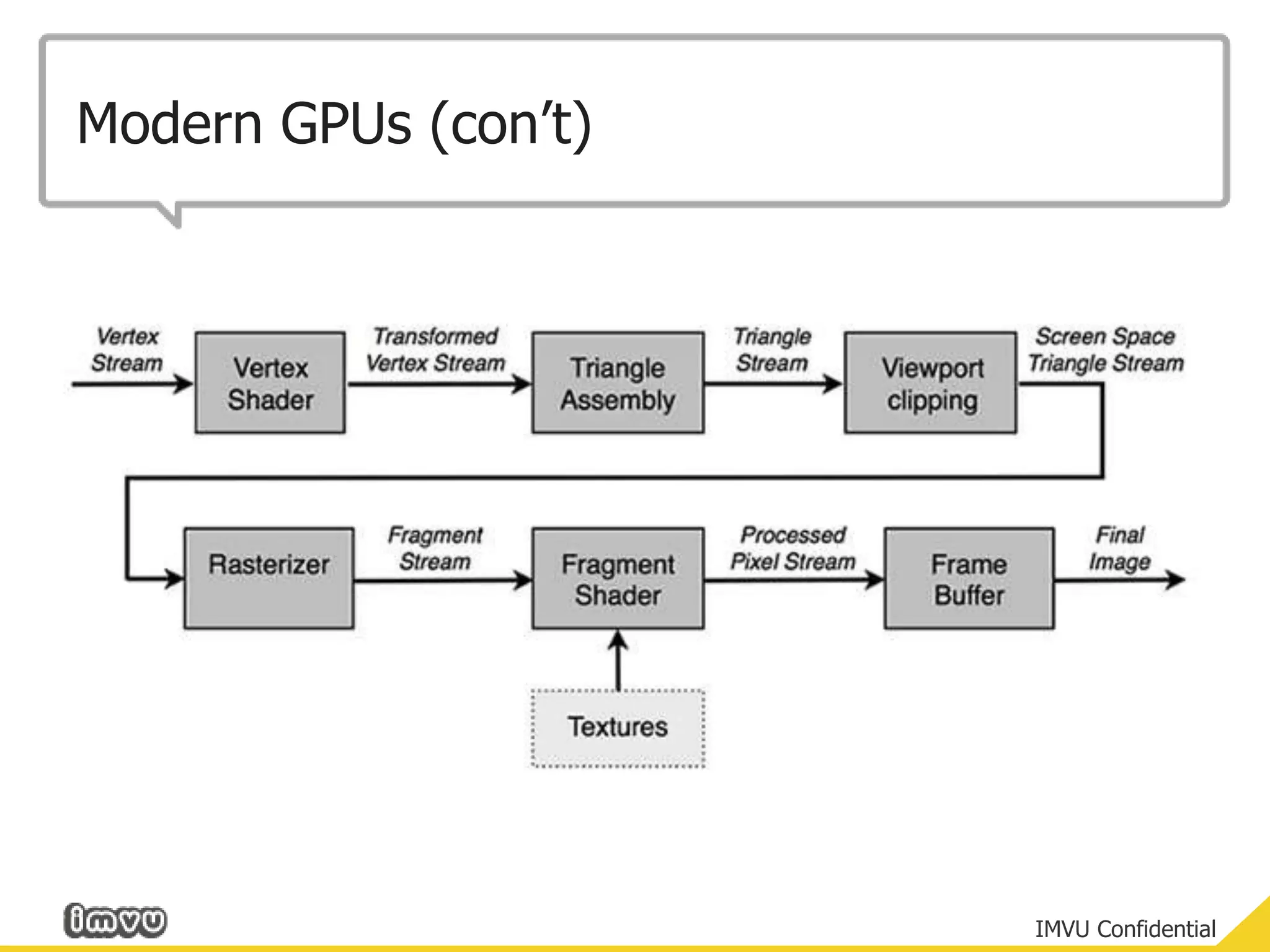 Modern GPUs (con’t)