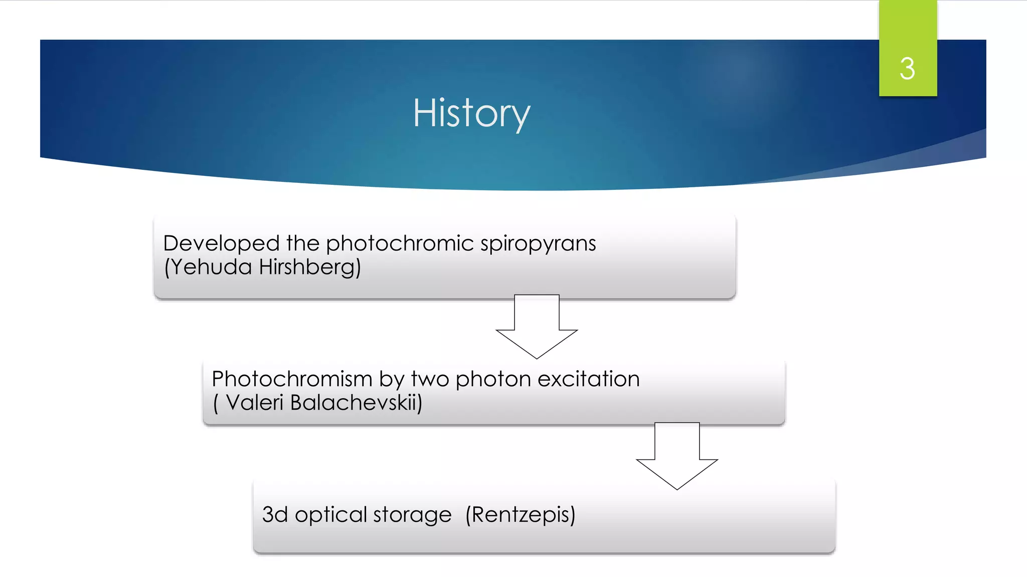 History 
Developed the photochromic spiropyrans 
(Yehuda Hirshberg) 
Photochromism by two photon excitation 
( Valeri Balachevskii) 
3d optical storage (Rentzepis) 
3 
 