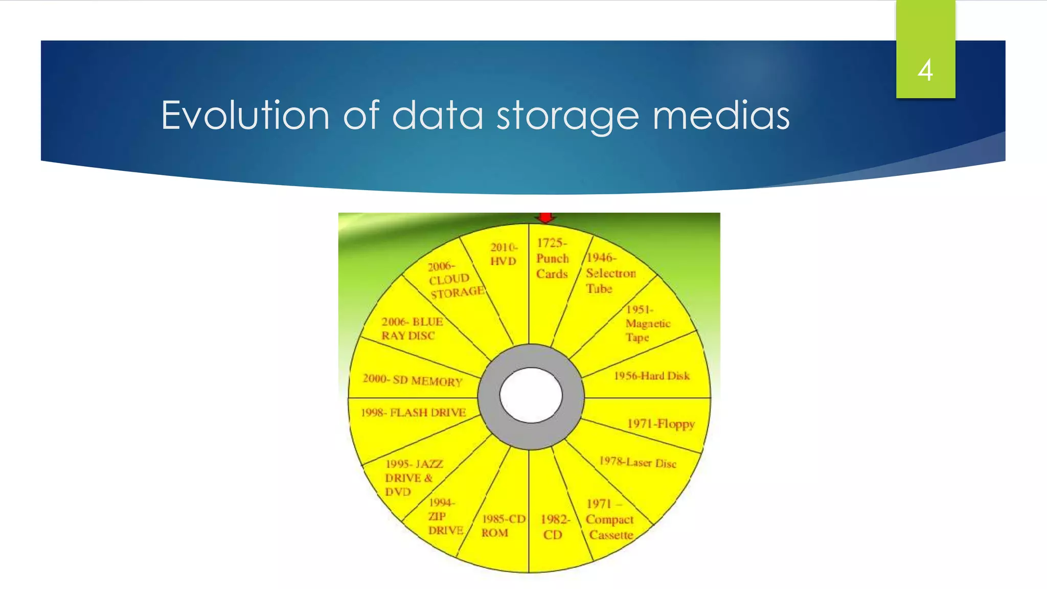 Evolution of data storage medias 
4 
 