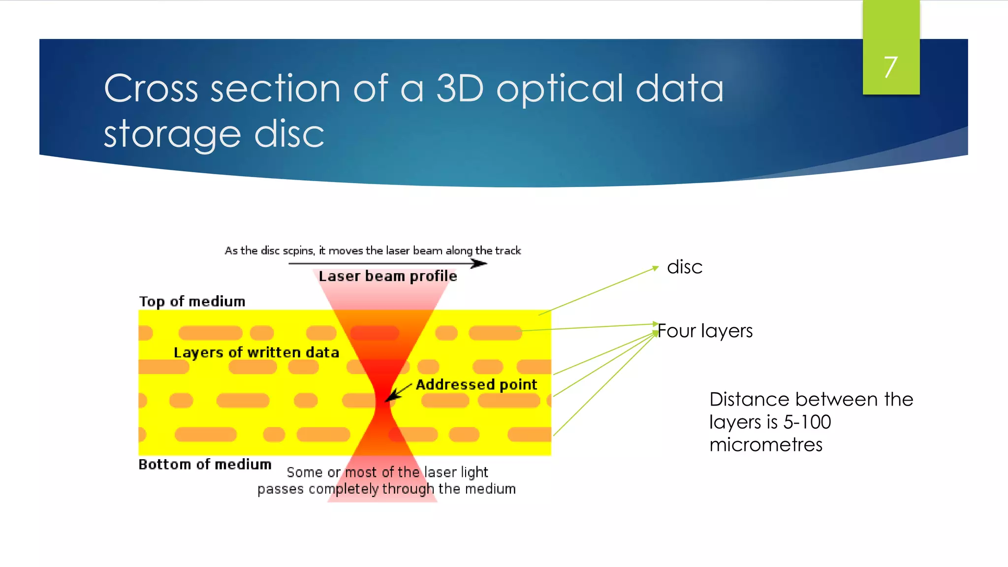 Cross section of a 3D optical data 
storage disc 
disc 
Four layers 
7 
Distance between the 
layers is 5-100 
micrometres 
 