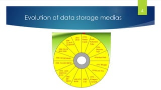 Evolution of data storage medias 
4 
 