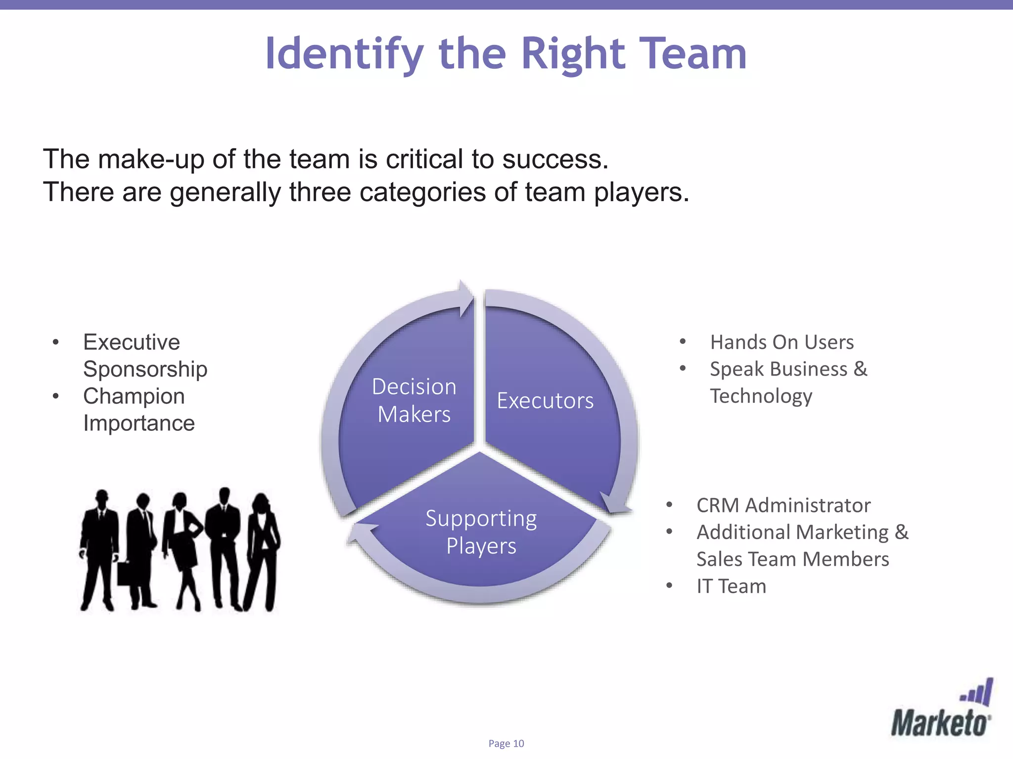 Page 10
Identify the Right Team
Executors
Supporting
Players
Decision
Makers
The make-up of the team is critical to success.
There are generally three categories of team players.
• Executive
Sponsorship
• Champion
Importance
• Hands On Users
• Speak Business &
Technology
• CRM Administrator
• Additional Marketing &
Sales Team Members
• IT Team
 