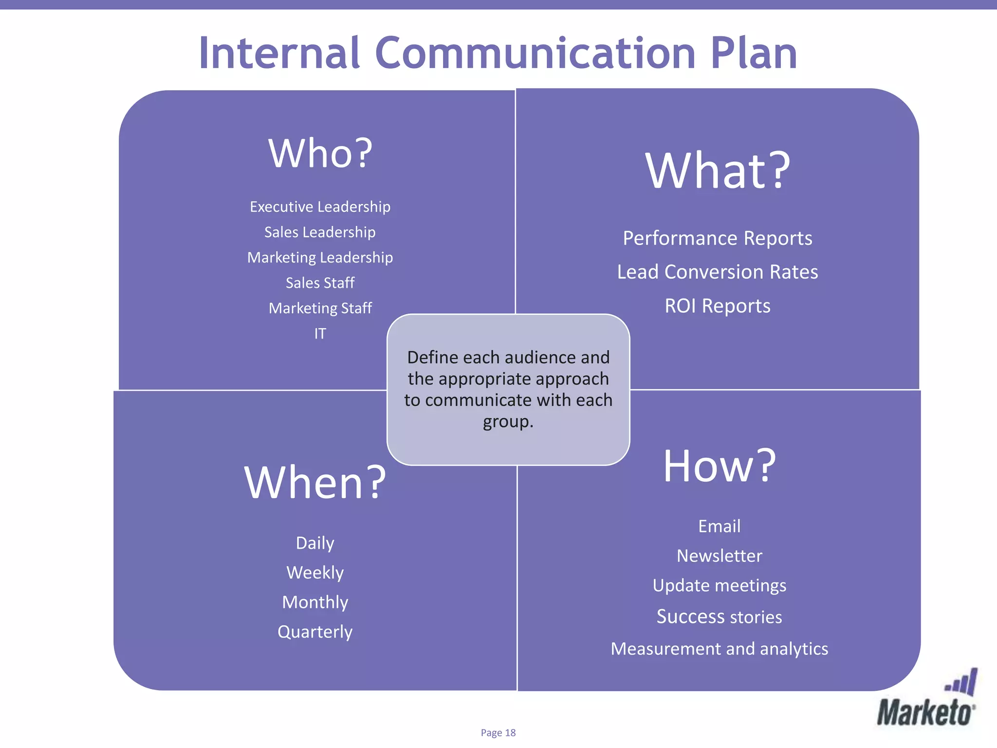 Page 18
Internal Communication Plan
Who?
Executive Leadership
Sales Leadership
Marketing Leadership
Sales Staff
Marketing Staff
IT
What?
Performance Reports
Lead Conversion Rates
ROI Reports
When?
Daily
Weekly
Monthly
Quarterly
How?
Email
Newsletter
Update meetings
Success stories
Measurement and analytics
Define each audience and
the appropriate approach
to communicate with each
group.
 