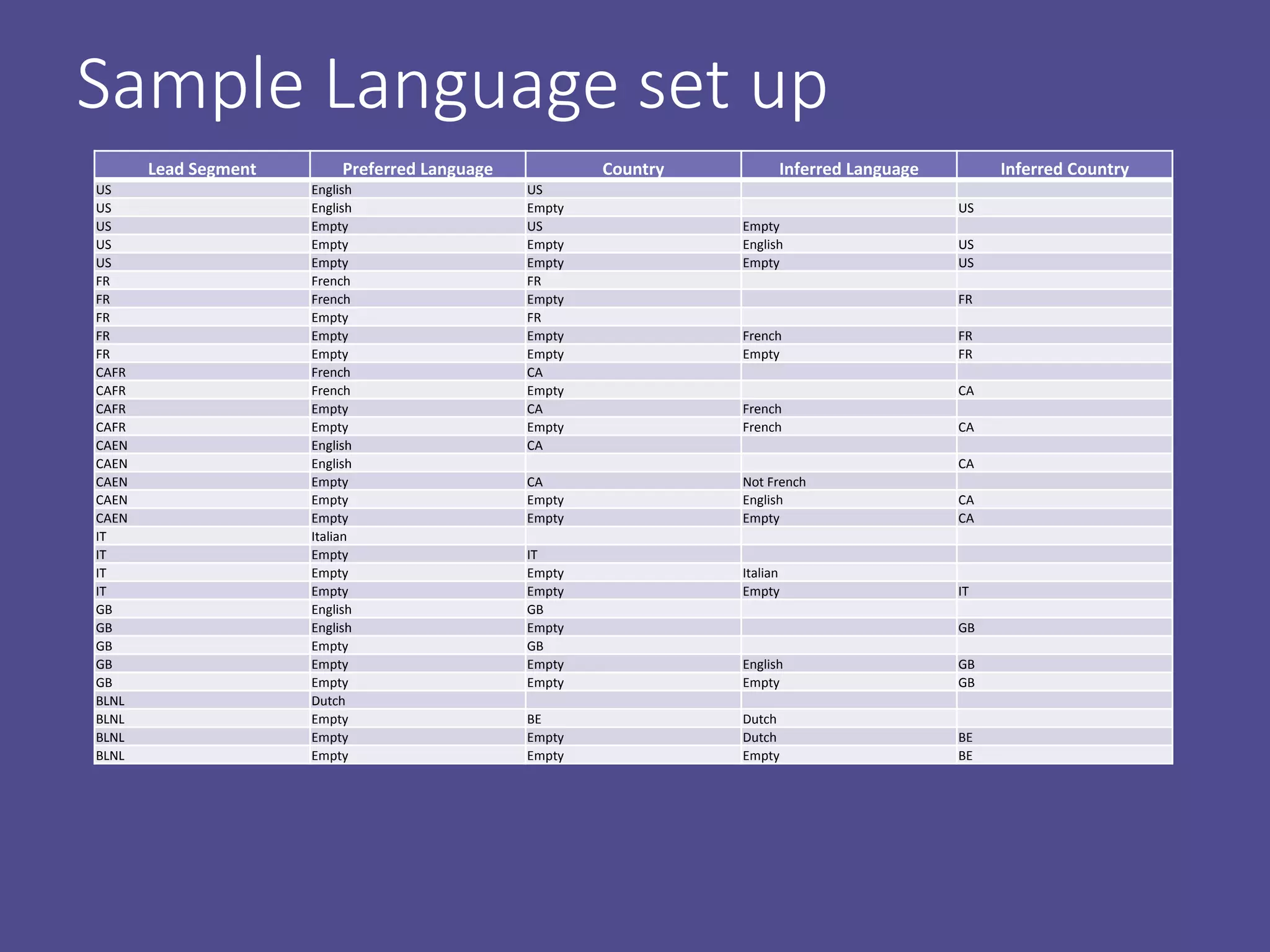 Sample Language set up
Lead Segment Preferred Language Country Inferred Language Inferred Country
US English US
US English Empty US
US Empty US Empty
US Empty Empty English US
US Empty Empty Empty US
FR French FR
FR French Empty FR
FR Empty FR
FR Empty Empty French FR
FR Empty Empty Empty FR
CAFR French CA
CAFR French Empty CA
CAFR Empty CA French
CAFR Empty Empty French CA
CAEN English CA
CAEN English CA
CAEN Empty CA Not French
CAEN Empty Empty English CA
CAEN Empty Empty Empty CA
IT Italian
IT Empty IT
IT Empty Empty Italian
IT Empty Empty Empty IT
GB English GB
GB English Empty GB
GB Empty GB
GB Empty Empty English GB
GB Empty Empty Empty GB
BLNL Dutch
BLNL Empty BE Dutch
BLNL Empty Empty Dutch BE
BLNL Empty Empty Empty BE
 