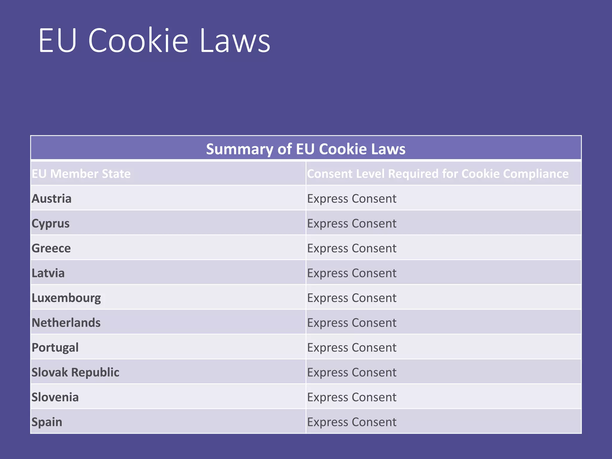 EU Cookie Laws
Summary of EU Cookie Laws
EU Member State Consent Level Required for Cookie Compliance
Austria Express Consent
Cyprus Express Consent
Greece Express Consent
Latvia Express Consent
Luxembourg Express Consent
Netherlands Express Consent
Portugal Express Consent
Slovak Republic Express Consent
Slovenia Express Consent
Spain Express Consent
 