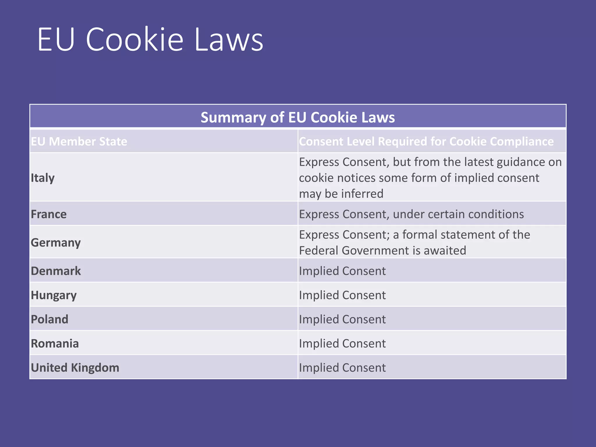 EU Cookie Laws
Summary of EU Cookie Laws
EU Member State Consent Level Required for Cookie Compliance
Italy
Express Consent, but from the latest guidance on
cookie notices some form of implied consent
may be inferred
France Express Consent, under certain conditions
Germany
Express Consent; a formal statement of the
Federal Government is awaited
Denmark Implied Consent
Hungary Implied Consent
Poland Implied Consent
Romania Implied Consent
United Kingdom Implied Consent
 