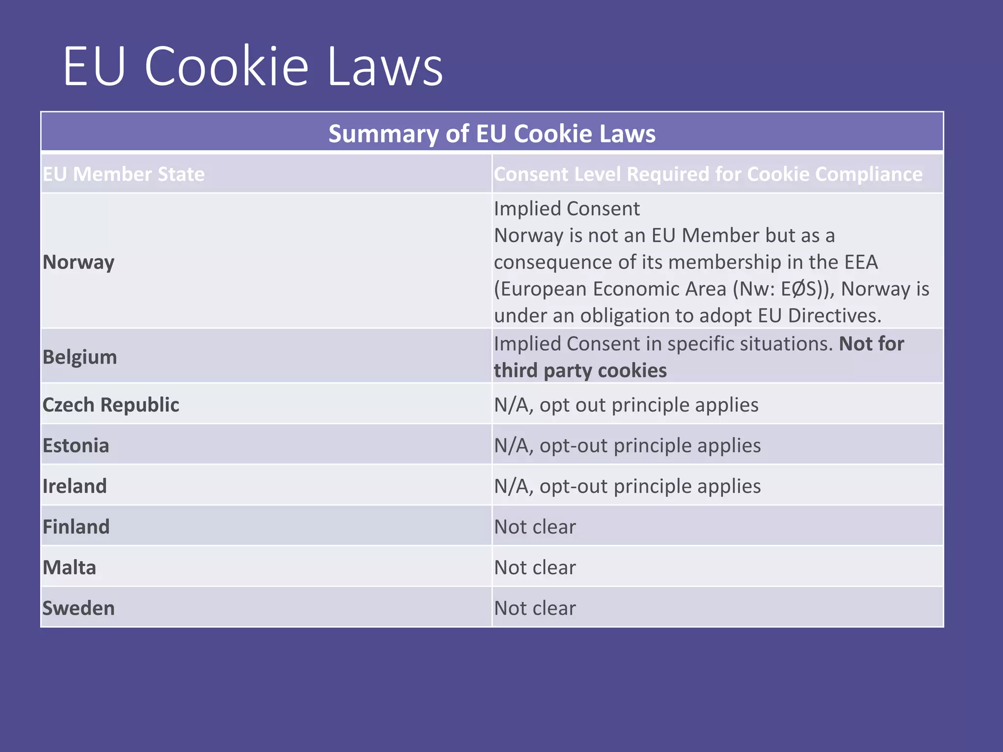 EU Cookie Laws
Summary of EU Cookie Laws
EU Member State Consent Level Required for Cookie Compliance
Norway
Implied Consent
Norway is not an EU Member but as a
consequence of its membership in the EEA
(European Economic Area (Nw: EØS)), Norway is
under an obligation to adopt EU Directives.
Belgium
Implied Consent in specific situations. Not for
third party cookies
Czech Republic N/A, opt out principle applies
Estonia N/A, opt-out principle applies
Ireland N/A, opt-out principle applies
Finland Not clear
Malta Not clear
Sweden Not clear
 