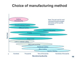 Extrusion
Sand/Investment Casting
Pressure Diecasting
Choice of manufacturing method
13
0 Hundreds Thousands Tens of thousands Hundreds of thousands
Injection Molding
PartCost
Milling & Turning
Rotational molding
Blow molding
Sheet metal
Additive
manufacturing
Laser or waterjet cutting
CNC turret punching
Manufacturing Quantity
Forging
Note: The part cost for most
manufacturing technologies
decreases as the quantity
increases!
 