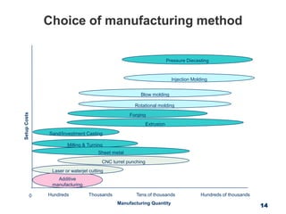 Extrusion
Sand/Investment Casting
Pressure Diecasting
Choice of manufacturing method
14
0 Hundreds Thousands Tens of thousands Hundreds of thousands
Injection Molding
SetupCosts
Milling & Turning
Rotational molding
Blow molding
Sheet metal
Additive
manufacturing
Laser or waterjet cutting
CNC turret punching
Manufacturing Quantity
Forging
 