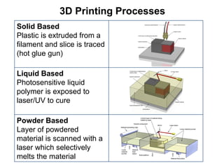 3D Printing Processes
Solid Based
Plastic is extruded from a
filament and slice is traced
(hot glue gun)
Liquid Based
Photosensitive liquid
polymer is exposed to
laser/UV to cure
Powder Based
Layer of powdered
material is scanned with a
laser which selectively
melts the material
 