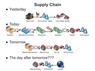 Supply Chain
 Yesterday
 Today
 Tomorrow
 The day after tomorrow???
 