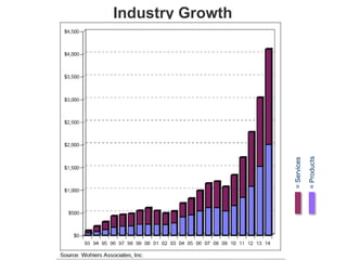 Industry Growth
=Products
=Services
 