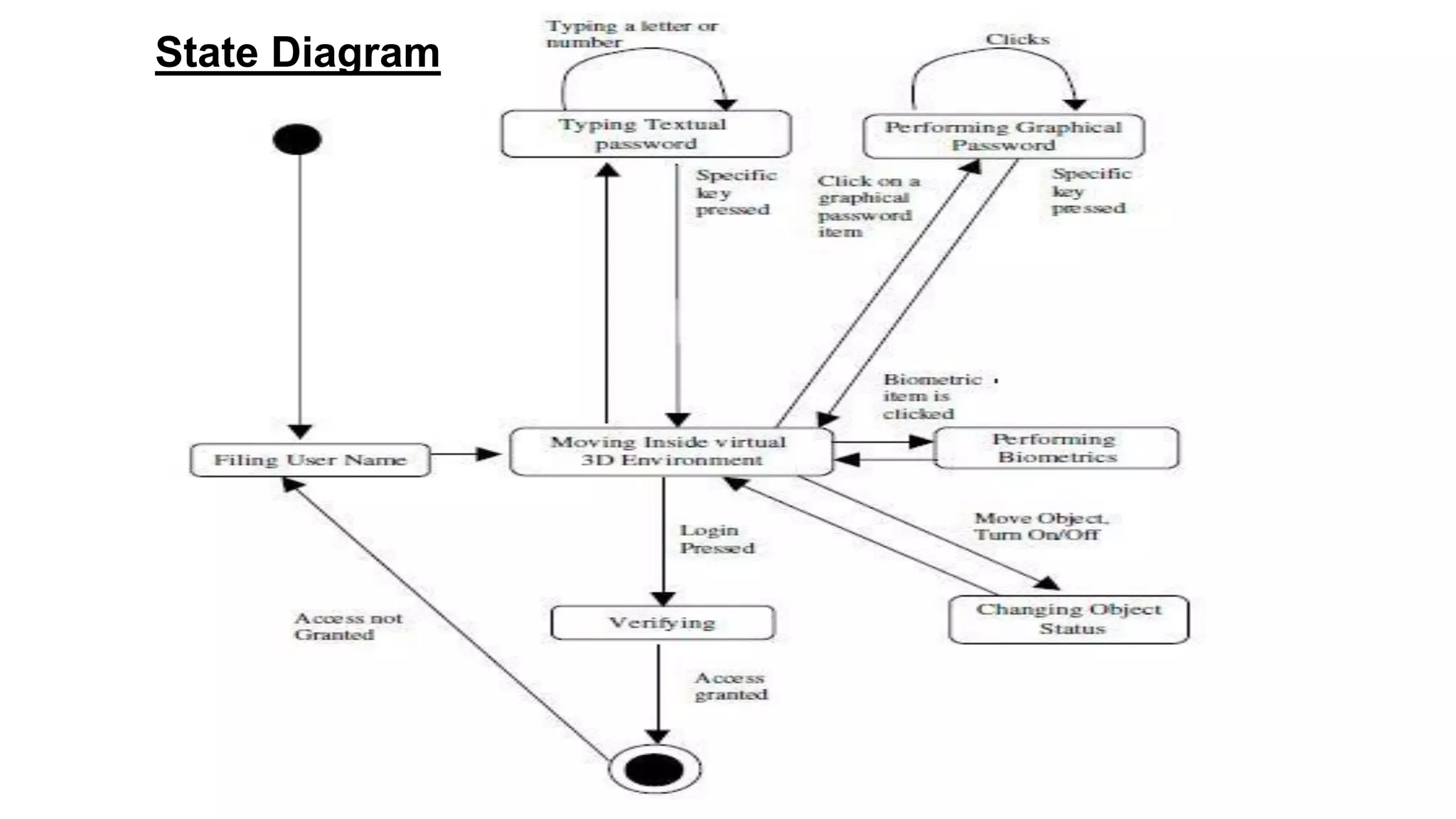 State Diagram
 