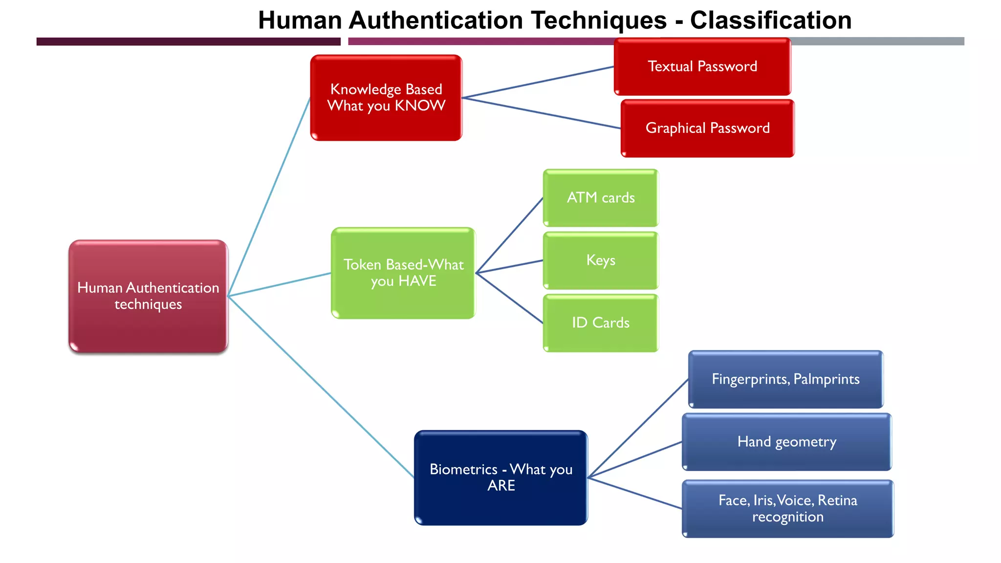 EXISTING SYSTEM
Human Authentication
techniques
Knowledge Based
What you KNOW
Textual Password
Graphical Password
Token Based-What
you HAVE
ATM cards
Keys
ID Cards
Biometrics - What you
ARE
Fingerprints, Palmprints
Hand geometry
Face, Iris,Voice, Retina
recognition
Human Authentication Techniques - Classification
 
