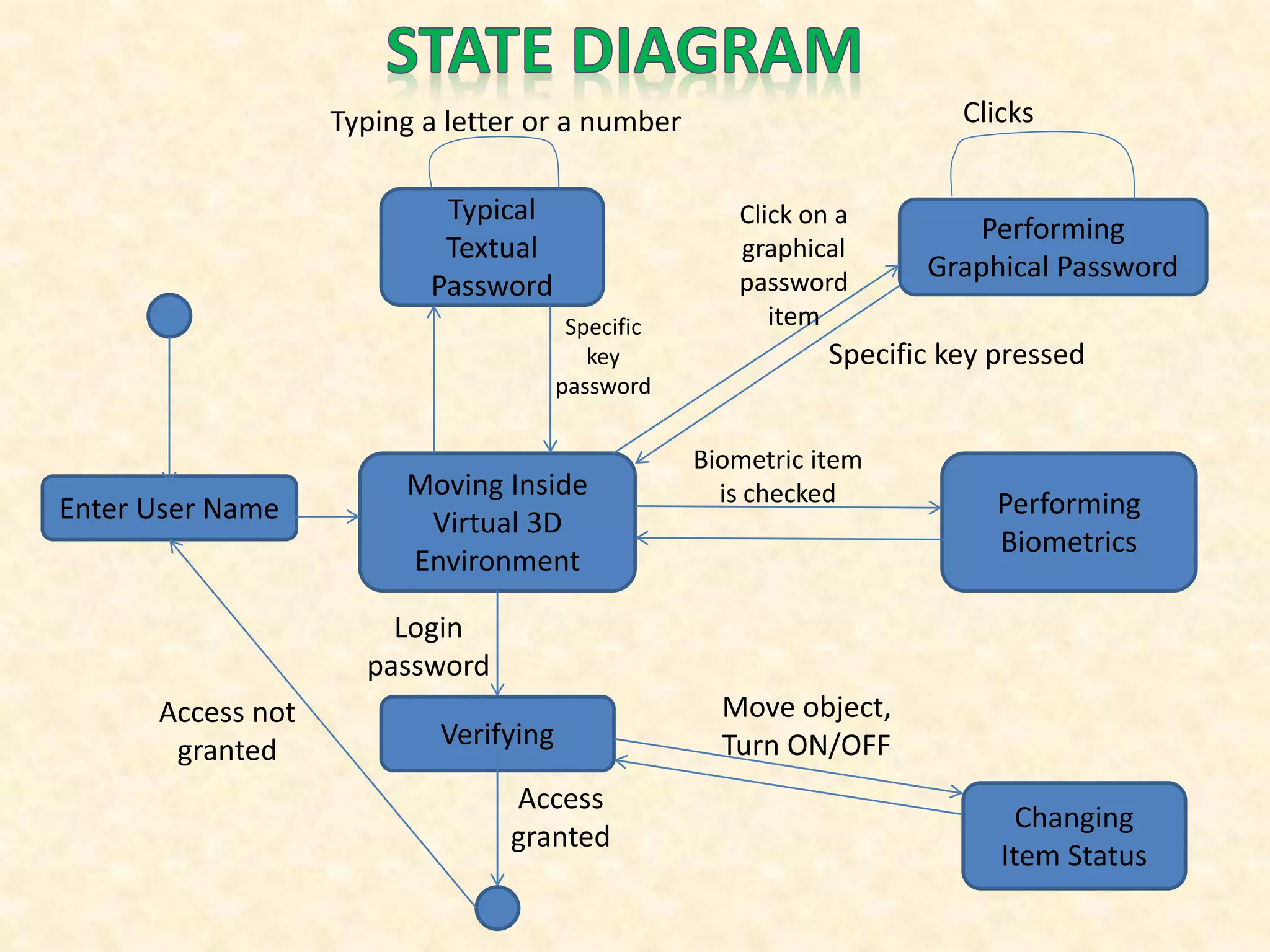 Typical
Textual
Password
Enter User Name
Performing
Graphical Password
Moving Inside
Virtual 3D
Environment
Performing
Biometrics
Changing
Item Status
Verifying
Typing a letter or a number Clicks
Access not
granted
Login
password
Access
granted
Specific
key
password
Click on a
graphical
password
item
Specific key pressed
Biometric item
is checked
Move object,
Turn ON/OFF
 