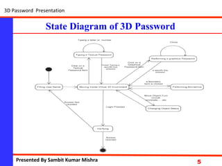 NationalInstituteofScience&Technology
5
State Diagram of 3D Password
3D Password Presentation
Presented By Sambit Kumar Mishra
 