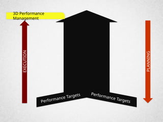 3d Performance Task 3D Performance Management Presentations1 | PPTX