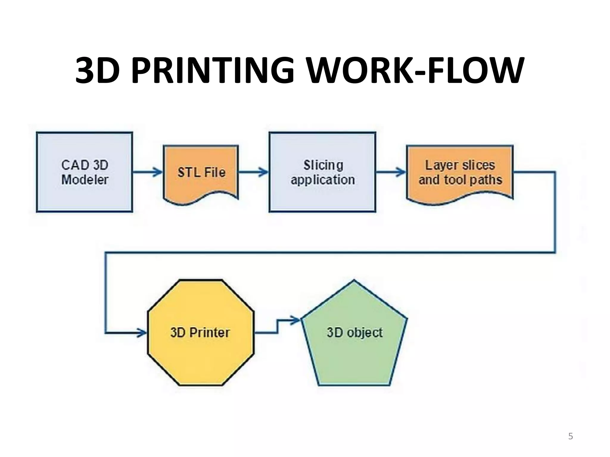 3D PRINTING WORK-FLOW
5
 