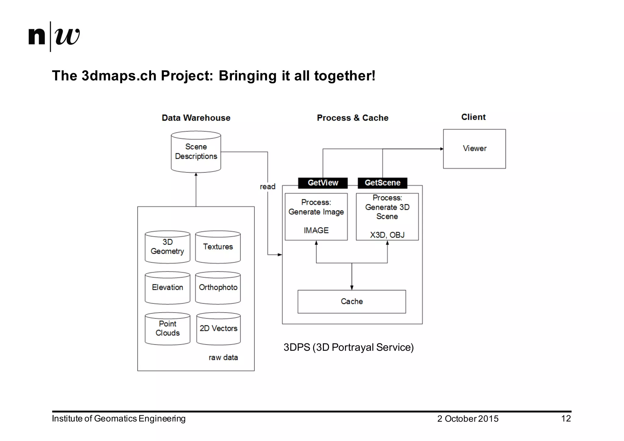 2  October  2015Institute  of  Geomatics  Engineering 12 The  3dmaps.ch  Project:  Bringing  it  all  together! 3DPS  (3D  Portrayal  Service) 