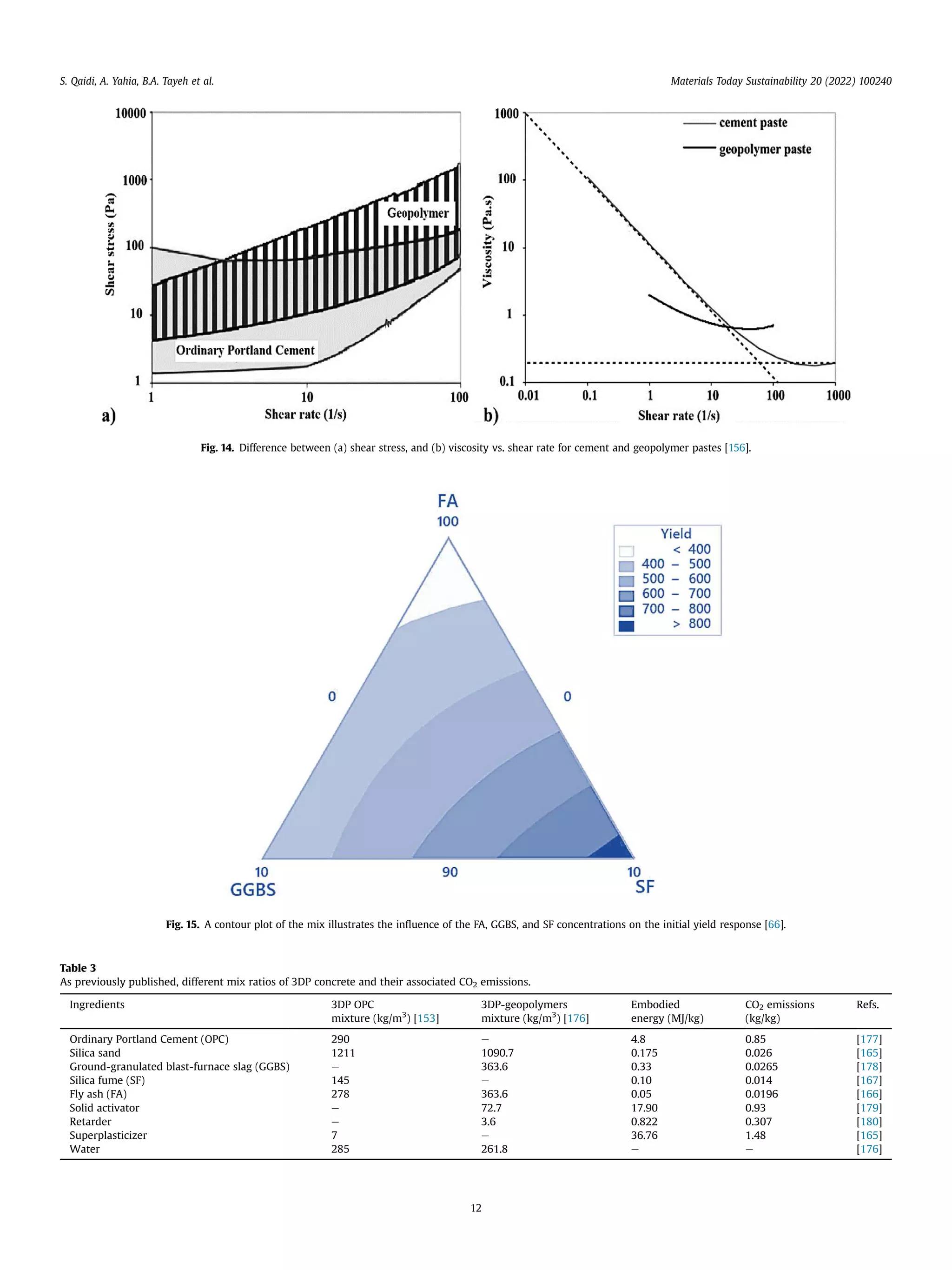 Fig. 14. Difference between (a) shear stress, and (b) viscosity vs. shear rate for cement and geopolymer pastes [156].
Fig. 15. A contour plot of the mix illustrates the inﬂuence of the FA, GGBS, and SF concentrations on the initial yield response [66].
Table 3
As previously published, different mix ratios of 3DP concrete and their associated CO2 emissions.
Ingredients 3DP OPC
mixture (kg/m3
) [153]
3DP-geopolymers
mixture (kg/m3
) [176]
Embodied
energy (MJ/kg)
CO2 emissions
(kg/kg)
Refs.
Ordinary Portland Cement (OPC) 290 e 4.8 0.85 [177]
Silica sand 1211 1090.7 0.175 0.026 [165]
Ground-granulated blast-furnace slag (GGBS) e 363.6 0.33 0.0265 [178]
Silica fume (SF) 145 e 0.10 0.014 [167]
Fly ash (FA) 278 363.6 0.05 0.0196 [166]
Solid activator e 72.7 17.90 0.93 [179]
Retarder e 3.6 0.822 0.307 [180]
Superplasticizer 7 e 36.76 1.48 [165]
Water 285 261.8 e e [176]
S. Qaidi, A. Yahia, B.A. Tayeh et al. Materials Today Sustainability 20 (2022) 100240
12
 