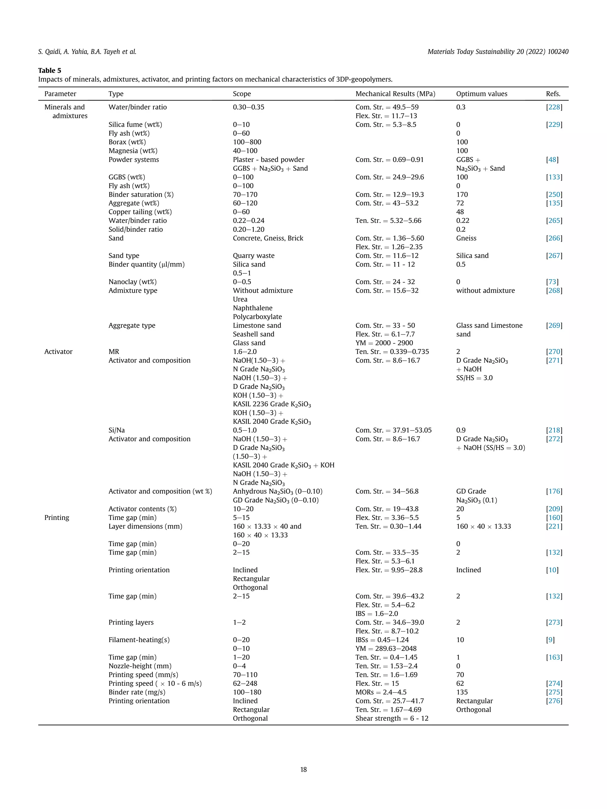 Table 5
Impacts of minerals, admixtures, activator, and printing factors on mechanical characteristics of 3DP-geopolymers.
Parameter Type Scope Mechanical Results (MPa) Optimum values Refs.
Minerals and
admixtures
Water/binder ratio 0.30e0.35 Com. Str. ¼ 49.5e59
Flex. Str. ¼ 11.7e13
0.3 [228]
Silica fume (wt%) 0e10 Com. Str. ¼ 5.3e8.5 0 [229]
Fly ash (wt%) 0e60 0
Borax (wt%) 100e800 100
Magnesia (wt%) 40e100 100
Powder systems Plaster - based powder Com. Str. ¼ 0.69e0.91 GGBS þ
Na2SiO3 þ Sand
[48]
GGBS þ Na2SiO3 þ Sand
GGBS (wt%) 0e100 Com. Str. ¼ 24.9e29.6 100 [133]
Fly ash (wt%) 0e100 0
Binder saturation (%) 70e170 Com. Str. ¼ 12.9e19.3 170 [250]
Aggregate (wt%) 60e120 Com. Str. ¼ 43e53.2 72 [135]
Copper tailing (wt%) 0e60 48
Water/binder ratio 0.22e0.24 Ten. Str. ¼ 5.32e5.66 0.22 [265]
Solid/binder ratio 0.20e1.20 0.2
Sand Concrete, Gneiss, Brick Com. Str. ¼ 1.36e5.60
Flex. Str. ¼ 1.26e2.35
Gneiss [266]
Sand type
Binder quantity (ml/mm)
Quarry waste Com. Str. ¼ 11.6e12
Com. Str. ¼ 11 - 12
Silica sand
0.5
[267]
Silica sand
0.5e1
Nanoclay (wt%) 0e0.5 Com. Str. ¼ 24 - 32 0 [73]
Admixture type Without admixture Com. Str. ¼ 15.6e32 without admixture [268]
Urea
Naphthalene
Polycarboxylate
Aggregate type Limestone sand Com. Str. ¼ 33 - 50
Flex. Str. ¼ 6.1e7.7
YM ¼ 2000 - 2900
Glass sand Limestone
sand
[269]
Seashell sand
Glass sand
Activator MR 1.6e2.0 Ten. Str. ¼ 0.339e0.735 2 [270]
Activator and composition NaOH(1.50e3) þ
N Grade Na2SiO3
Com. Str. ¼ 8.6e16.7 D Grade Na2SiO3
þ NaOH
SS/HS ¼ 3.0
[271]
NaOH (1.50e3) þ
D Grade Na2SiO3
KOH (1.50e3) þ
KASIL 2236 Grade K2SiO3
KOH (1.50e3) þ
KASIL 2040 Grade K2SiO3
Si/Na 0.5e1.0 Com. Str. ¼ 37.91e53.05 0.9 [218]
Activator and composition NaOH (1.50e3) þ
D Grade Na2SiO3
Com. Str. ¼ 8.6e16.7 D Grade Na2SiO3
þ NaOH (SS/HS ¼ 3.0)
[272]
(1.50e3) þ
KASIL 2040 Grade K2SiO3 þ KOH
NaOH (1.50e3) þ
N Grade Na2SiO3
Activator and composition (wt %) Anhydrous Na2SiO3 (0e0.10) Com. Str. ¼ 34e56.8 GD Grade
Na2SiO3 (0.1)
[176]
GD Grade Na2SiO3 (0e0.10)
Activator contents (%) 10e20 Com. Str. ¼ 19e43.8 20 [209]
Printing Time gap (min) 5e15 Flex. Str. ¼ 3.36e5.5 5 [160]
Layer dimensions (mm) 160  13.33  40 and
160  40  13.33
Ten. Str. ¼ 0.30e1.44 160  40  13.33 [221]
Time gap (min) 0e20 0
Time gap (min) 2e15 Com. Str. ¼ 33.5e35
Flex. Str. ¼ 5.3e6.1
2 [132]
Printing orientation Inclined Flex. Str. ¼ 9.95e28.8 Inclined [10]
Rectangular
Orthogonal
Time gap (min) 2e15 Com. Str. ¼ 39.6e43.2
Flex. Str. ¼ 5.4e6.2
IBS ¼ 1.6e2.0
2 [132]
Printing layers 1e2 Com. Str. ¼ 34.6e39.0
Flex. Str. ¼ 8.7e10.2
2 [273]
Filament-heating(s) 0e20 IBSs ¼ 0.45e1.24
YM ¼ 289.63e2048
10 [9]
0e10
Time gap (min) 1e20 Ten. Str. ¼ 0.4e1.45 1 [163]
Nozzle-height (mm) 0e4 Ten. Str. ¼ 1.53e2.4 0
Printing speed (mm/s) 70e110 Ten. Str. ¼ 1.6e1.69 70
Printing speed (  10 - 6 m/s) 62e248 Flex. Str. ¼ 15 62 [274]
Binder rate (mg/s) 100e180 MORs ¼ 2.4e4.5 135 [275]
Printing orientation Inclined Com. Str. ¼ 25.7e41.7
Ten. Str. ¼ 1.67e4.69
Shear strength ¼ 6 - 12
Rectangular
Orthogonal
[276]
Rectangular
Orthogonal
S. Qaidi, A. Yahia, B.A. Tayeh et al. Materials Today Sustainability 20 (2022) 100240
18
 
