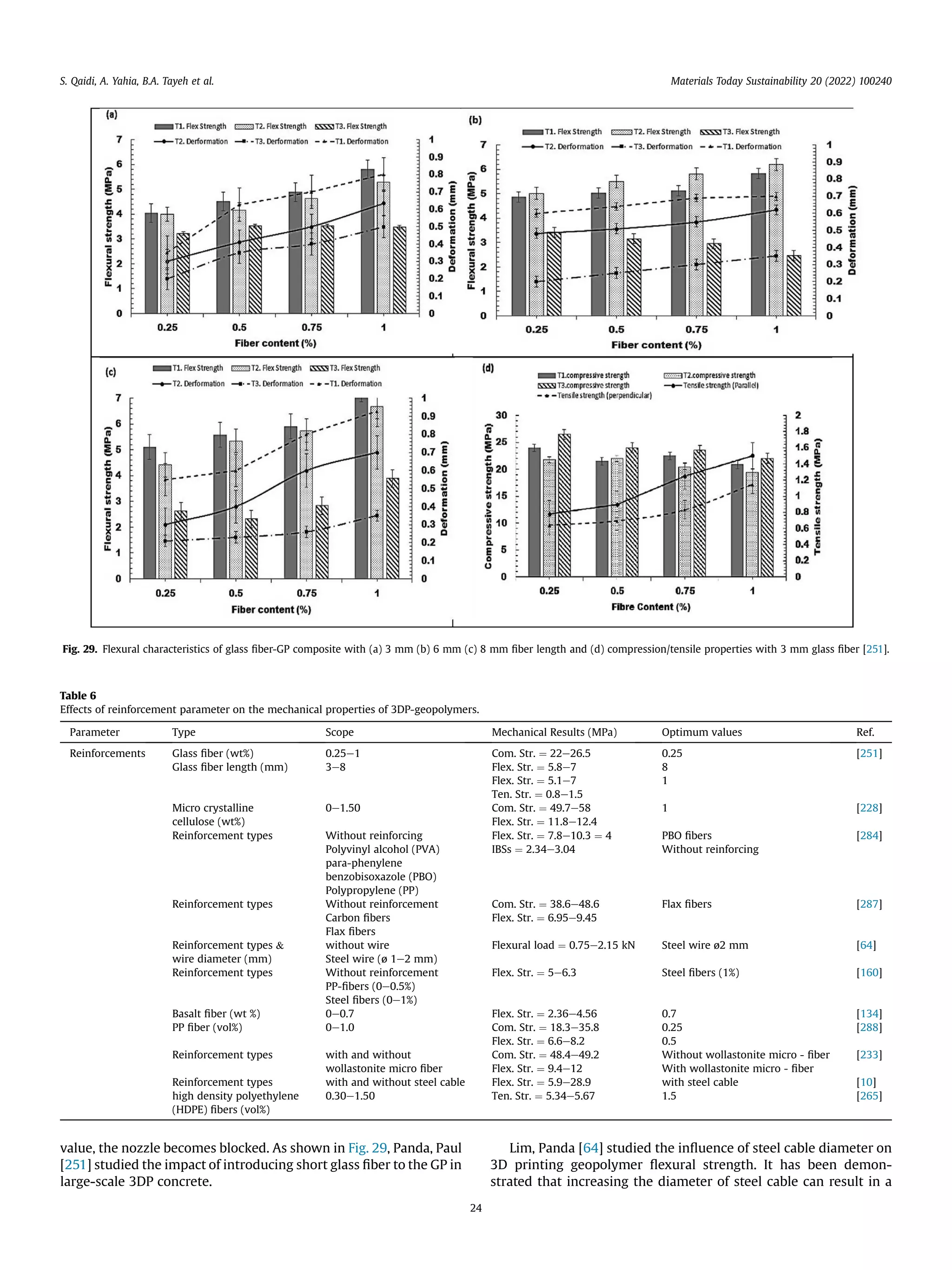 value, the nozzle becomes blocked. As shown in Fig. 29, Panda, Paul
[251] studied the impact of introducing short glass ﬁber to the GP in
large-scale 3DP concrete.
Lim, Panda [64] studied the inﬂuence of steel cable diameter on
3D printing geopolymer ﬂexural strength. It has been demon-
strated that increasing the diameter of steel cable can result in a
Fig. 29. Flexural characteristics of glass ﬁber-GP composite with (a) 3 mm (b) 6 mm (c) 8 mm ﬁber length and (d) compression/tensile properties with 3 mm glass ﬁber [251].
Table 6
Effects of reinforcement parameter on the mechanical properties of 3DP-geopolymers.
Parameter Type Scope Mechanical Results (MPa) Optimum values Ref.
Reinforcements Glass ﬁber (wt%)
Glass ﬁber length (mm)
0.25e1
3e8
Com. Str. ¼ 22e26.5 0.25 [251]
Flex. Str. ¼ 5.8e7 8
Flex. Str. ¼ 5.1e7
Ten. Str. ¼ 0.8e1.5
1
Micro crystalline
cellulose (wt%)
0e1.50 Com. Str. ¼ 49.7e58
Flex. Str. ¼ 11.8e12.4
1 [228]
Reinforcement types Without reinforcing Flex. Str. ¼ 7.8e10.3 ¼ 4
IBSs ¼ 2.34e3.04
PBO ﬁbers
Without reinforcing
[284]
Polyvinyl alcohol (PVA)
para-phenylene
benzobisoxazole (PBO)
Polypropylene (PP)
Reinforcement types Without reinforcement Com. Str. ¼ 38.6e48.6
Flex. Str. ¼ 6.95e9.45
Flax ﬁbers [287]
Carbon ﬁbers
Flax ﬁbers
Reinforcement types 
wire diameter (mm)
without wire Flexural load ¼ 0.75e2.15 kN Steel wire ø2 mm [64]
Steel wire (ø 1e2 mm)
Reinforcement types Without reinforcement Flex. Str. ¼ 5e6.3 Steel ﬁbers (1%) [160]
PP-ﬁbers (0e0.5%)
Steel ﬁbers (0e1%)
Basalt ﬁber (wt %) 0e0.7 Flex. Str. ¼ 2.36e4.56 0.7 [134]
PP ﬁber (vol%) 0e1.0 Com. Str. ¼ 18.3e35.8
Flex. Str. ¼ 6.6e8.2
0.25 [288]
0.5
Reinforcement types with and without
wollastonite micro ﬁber
Com. Str. ¼ 48.4e49.2 Without wollastonite micro - ﬁber [233]
Flex. Str. ¼ 9.4e12 With wollastonite micro - ﬁber
Reinforcement types with and without steel cable Flex. Str. ¼ 5.9e28.9 with steel cable [10]
high density polyethylene
(HDPE) ﬁbers (vol%)
0.30e1.50 Ten. Str. ¼ 5.34e5.67 1.5 [265]
S. Qaidi, A. Yahia, B.A. Tayeh et al. Materials Today Sustainability 20 (2022) 100240
24
 