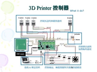 11
3D Printer3D Printer 控制器控制器
接收 & 傳送資料
控制馬達的移動與進料
控制擠出頭與
加熱板的溫度
控制風扇，極限開關與其他外部感應器
What it do?
 