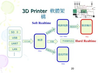 20
SD 卡
USB
UART
LAN
…
G Code
解譯
與運
動有
關
與溫度有關
其他
軌跡規劃
溫度控制
一些相關的設定
脈波命令
脈波輸出
3D Printer3D Printer 軟體架
構
Hard Realtime
Soft Realtime
50us1ms~10ms
16ms
10ms
 