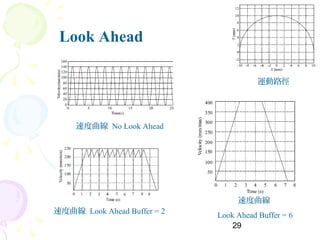 29
Look Ahead
速度曲線 No Look Ahead
速度曲線
Look Ahead Buffer = 6
速度曲線 Look Ahead Buffer = 2
運動路徑
 