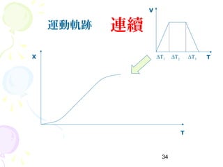 34
運動軌跡
X
T
V
T∆T1 ∆T2 ∆T3
連續
 