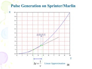 36
v
t
1
=∆
X
T
近似誤差
Linear Approximation
Pulse Generation on Sprinter/Marlin
 