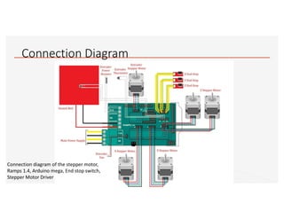 Connection Diagram
Connection diagram of the stepper motor,
Ramps 1.4, Arduino mega, End stop switch,
Stepper Motor Driver
 