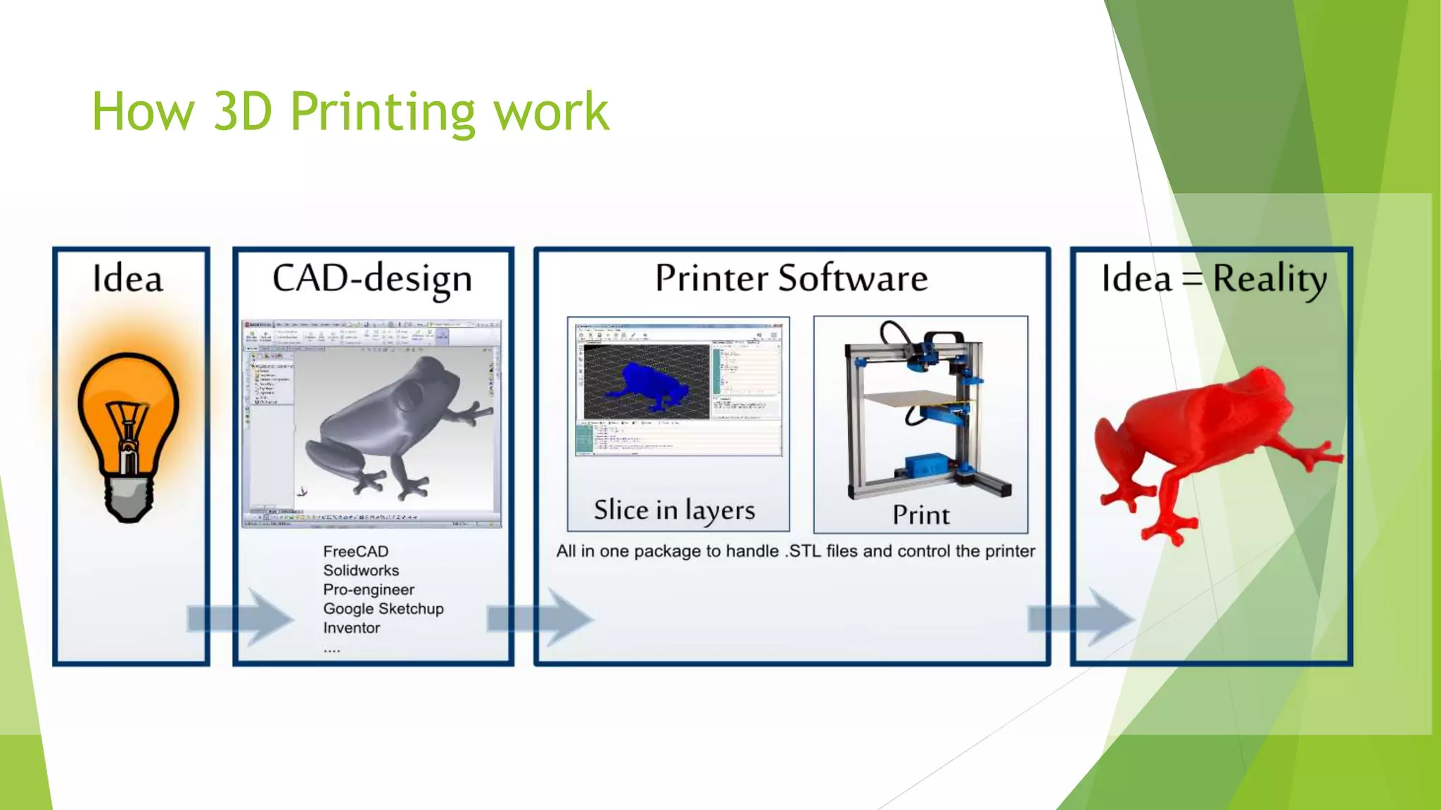 How 3D Printing work
 