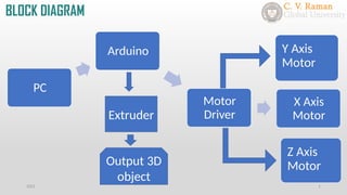 BLOCK DIAGRAM
2021 1
PC
Arduino
Motor
Driver
X Axis
Motor
Z Axis
Motor
Y Axis
Motor
Extruder
Output 3D
object
 