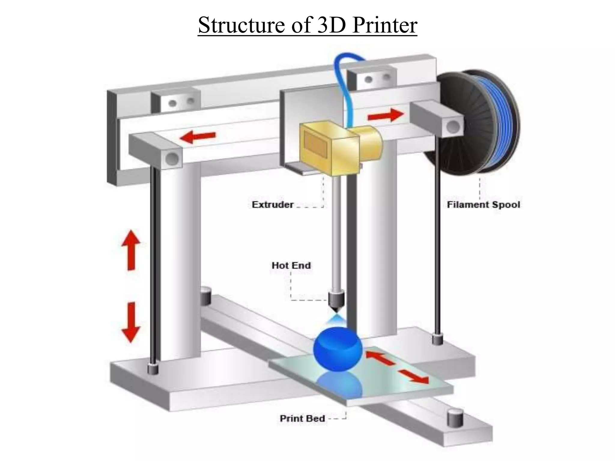 Structure of 3D Printer