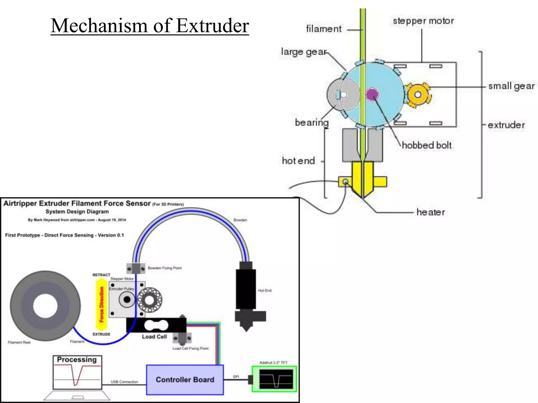 Mechanism of Extruder