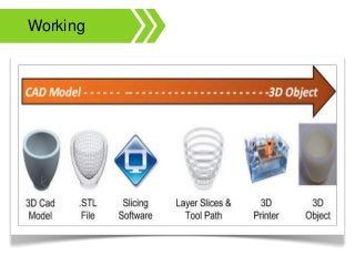 3D printer Technology _ A complete presentation | PPTX