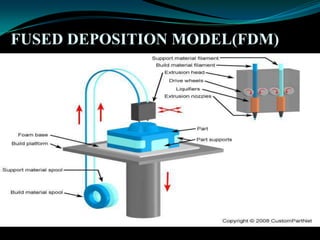 FUSED DEPOSITION MODEL(FDM)
 