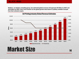 Market Size
1.70
2.20
2.76
3.47
4.08
4.80
5.64
6.64
7.81
9.19
10.81
0.0%
5.0%
10.0%
15.0%
20.0%
25.0%
30.0%
35.0%
$0.00
$2.00
$4.00
$6.00
$8.00
$10.00
$12.00
2011 2012 2013E 2014E 2015E 2016E 2017E 2018E 2019E 2020E 2021E
Billions
3d PrintingIndustryGlobalRevenueEstimates
Global Revenue (lhs) Growth (rhs)
Wohlers’, an industry consulting group, has estimated global revenues will approach $6 billion by 2017 and
10.8 billion by 2021. Here I have backed out the global growth rates based on publicly available excerpts
from their extensive report.
14
BLACK ARBS
 