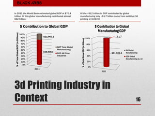 3d Printing Industry in
Context
In 2011 the World Bank estimated global GDP at $70.4
trillion. Of this global manufacturing contributed almost
$12 trillion.
Of the ~$12 trillion in GDP contributed by global
manufacturing only ~$1.7 billion came from additive/3d
printing or 0.014%!
0%
10%
20%
30%
40%
50%
60%
70%
80%
90%
100%
2011
$58,408.3
$11,963.1
%ofTotalGlobalGDP(inBillions)
$ Contribution to Global GDP
GDP Total Global
Manufacturing
GDP All Other
Industries
0%
20%
40%
60%
80%
100%
2011
$11,961.4
$1.7
%ofTotalGlobalGDP(inBillions)
$ Contributionto Global
ManufacturingGDP
3d Global
Manufacturing
GDP Global
Manufacturing ex. 3d
16
BLACK ARBS
 