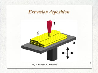 8
Extrusion deposition
Fig 1: Extrusion deposition
 