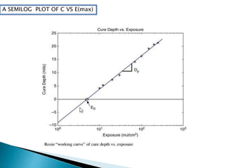 A SEMILOG PLOT OF C VS E(max) 
 